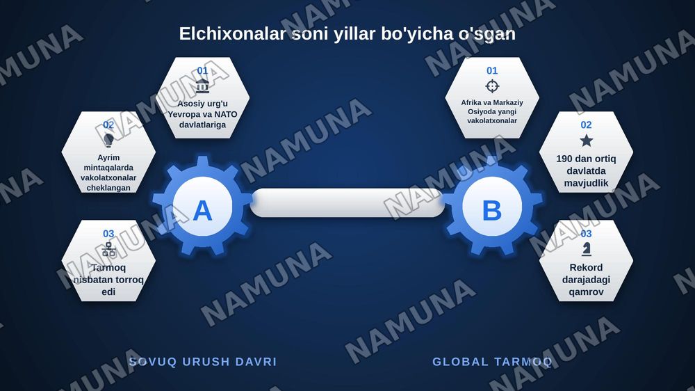 AQSHni chet mamlakatlardagi elchixonalari — zamonaviy taqdimot, 6-slayd