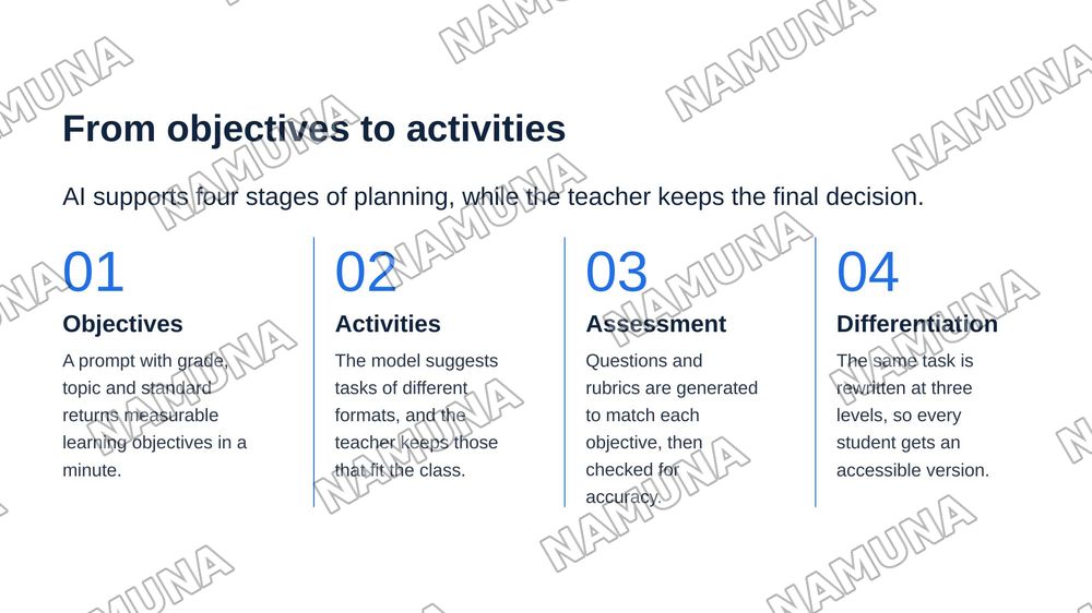 Creating Lesson Plans with Al — zamonaviy taqdimot, 4-slayd