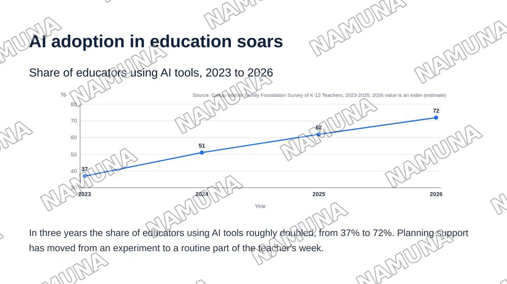 Creating Lesson Plans with Al — zamonaviy taqdimot, 6-slayd