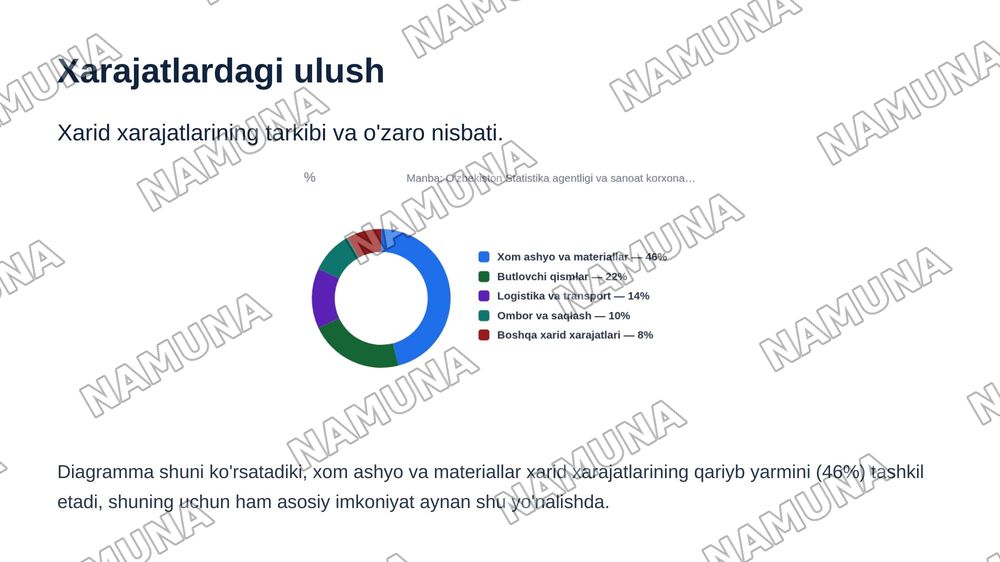 Xarid logistikasi — zamonaviy taqdimot, 4-slayd