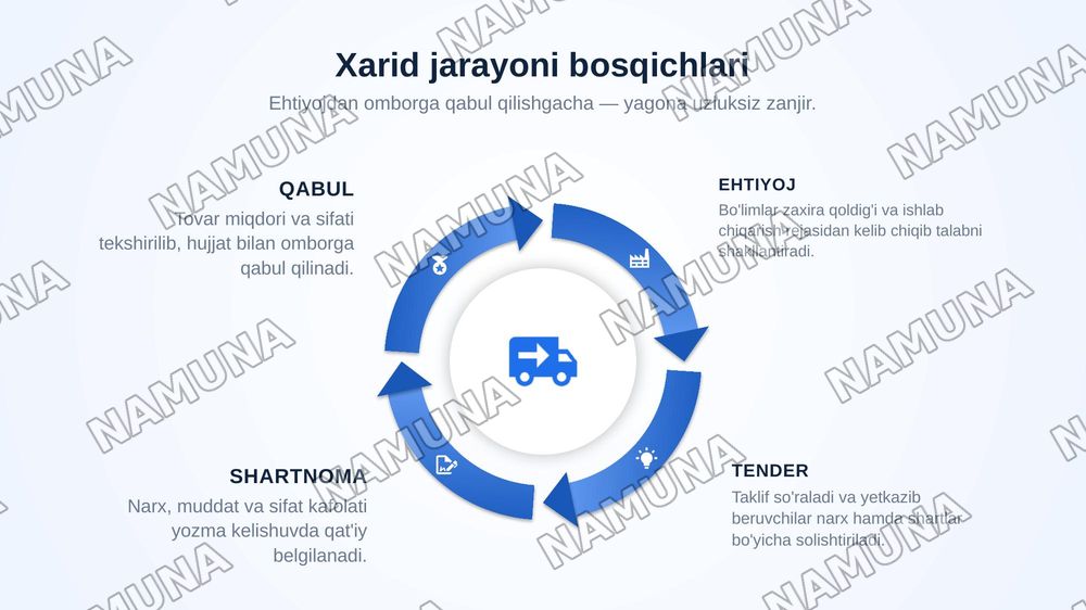 Xarid logistikasi — zamonaviy taqdimot, 7-slayd