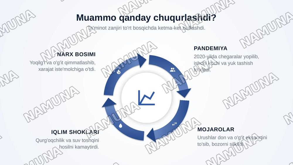 Jahon iqtisodiyotida  oziq ovqat muammosi — zamonaviy taqdimot, 7-slayd