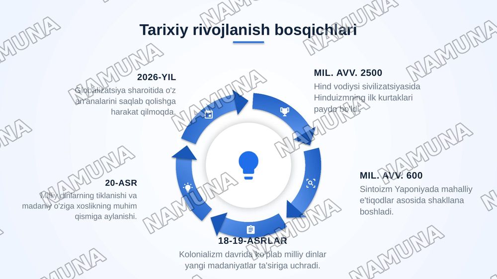 Milliy dinlar — zamonaviy taqdimot, 5-slayd