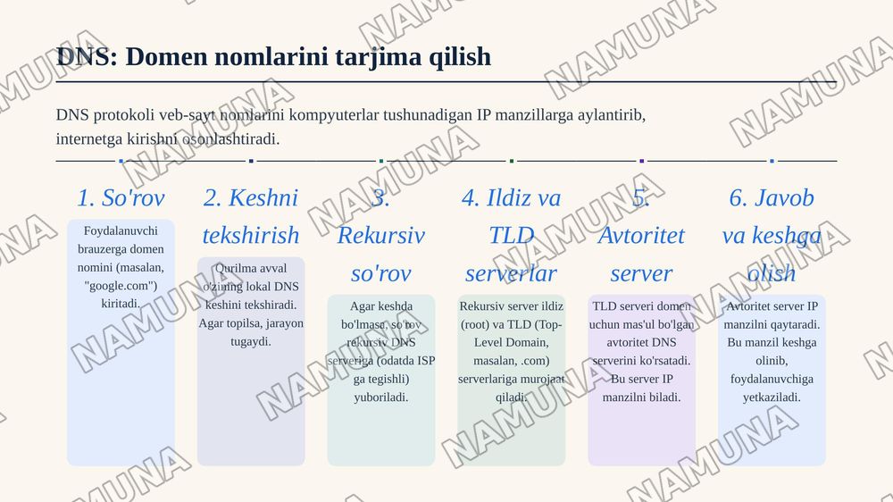 DNS, DHCP, ARP va ICMP protokollarining vazifalari hamda tarmoqlardagi ahamiyati. — zamonaviy taqdimot, 4-slayd