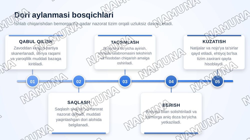 Farmaseftika axborot tizimlarining vazifalari — zamonaviy taqdimot, 7-slayd