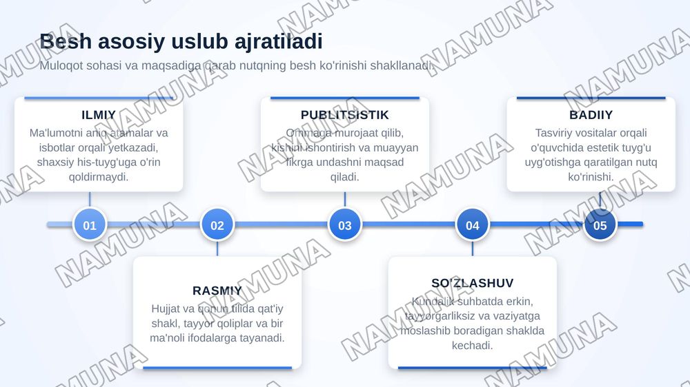 Nutq uslublari va ularning o'ziga xos xususiyatlari — zamonaviy taqdimot, 4-slayd