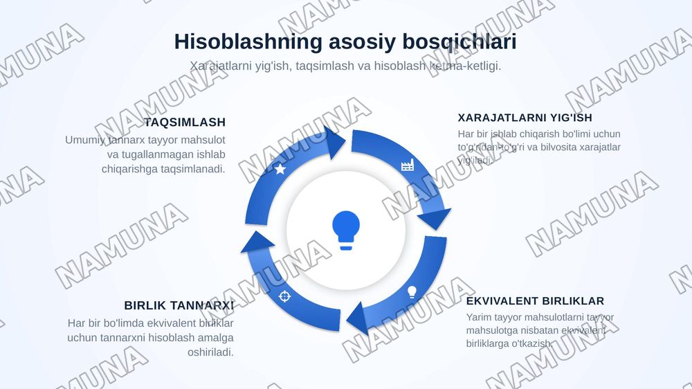 Jarayonlar bo‘yicha tannarxni hisoblash usuli va uning xususiyatlari — zamonaviy taqdimot, 5-slayd