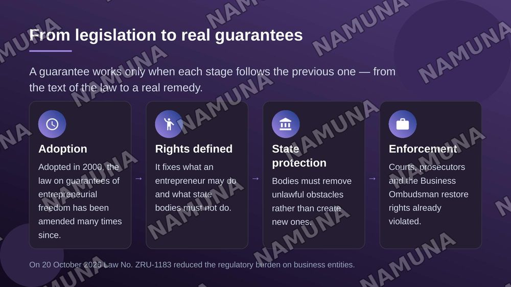 Lecture: Introduction to Business Law. Business Legal Relations and Their Types
Business Law [Textbook] /
M. Tadjibaeva, A. Tolibov.
- Tashkent: TSUL
Publishing, 2025. - pp.
10-30.
Topic name: Review Articles
1-3 of the Law of the
Republic of Uzbekistan “On Guarantees of Freedom of Entrepreneurial A — zamonaviy taqdimot, 7-slayd