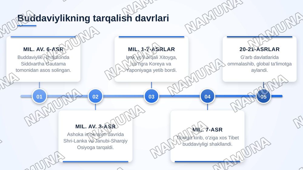 Buddaviylik — zamonaviy taqdimot, 6-slayd