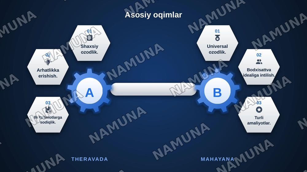Buddaviylik — zamonaviy taqdimot, 7-slayd
