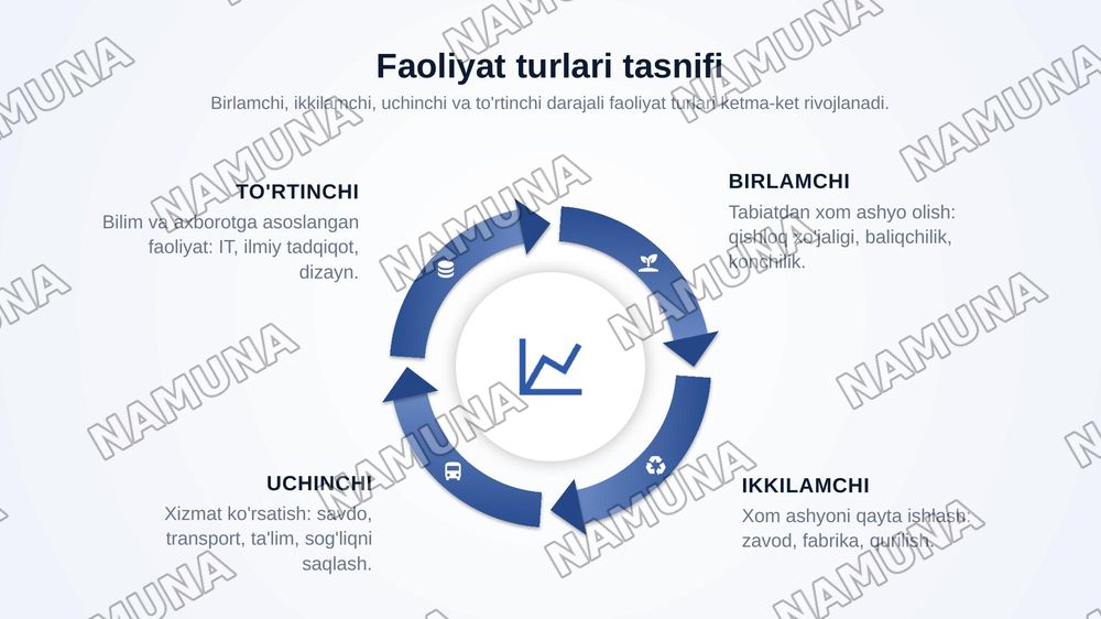 iqtisodiy faoliyat turlari — zamonaviy taqdimot, 5-slayd