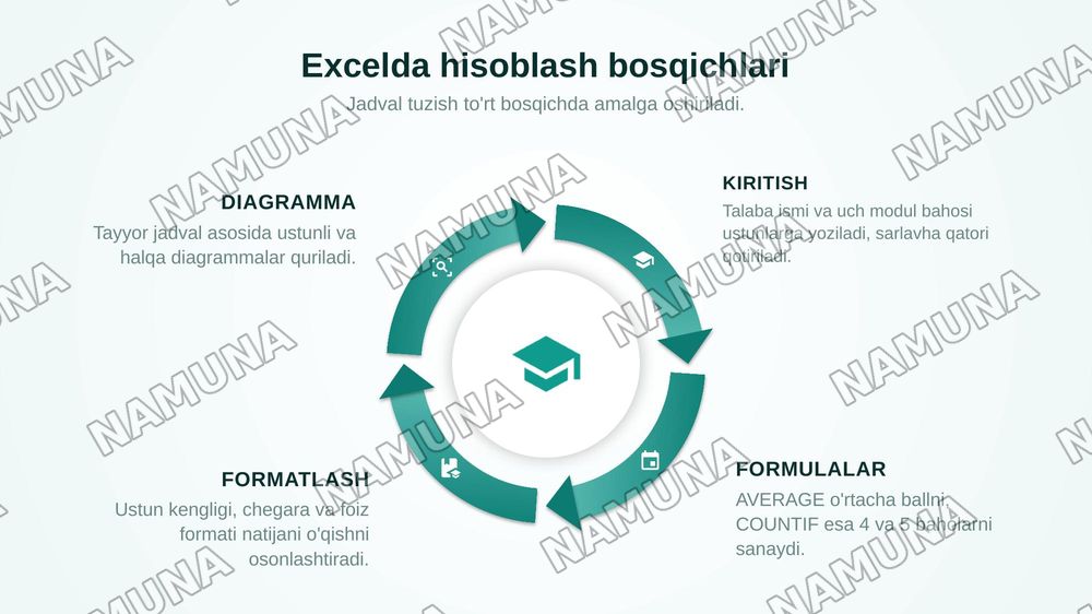 Excel dasturida guruh talabalarining modullar bo'yicha o'zlashtirish
ko'rsatkichi, sifat ko'rsatkichlarini hisoblash va jadval tuzish, natijalar
asosida digrammalar yaratish — zamonaviy taqdimot, 8-slayd