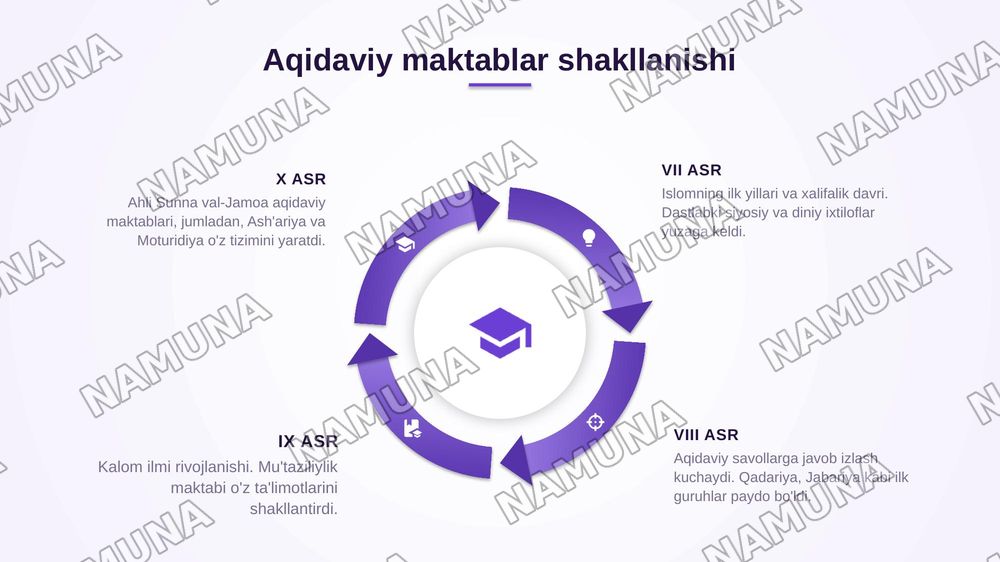 Islom dini man manbalari, aqidaviy maktablari va ularning hozirgi davrdagi ahamiyati. — zamonaviy taqdimot, 5-slayd