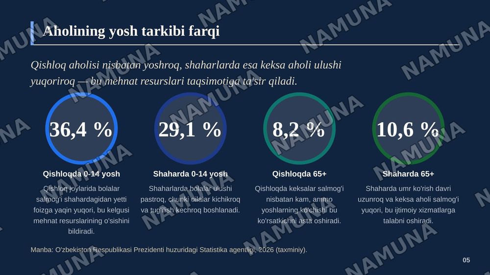 Qishloq aholisi va shahar aholisi o'rtasidagi demografik tafovutlar — zamonaviy taqdimot, 6-slayd