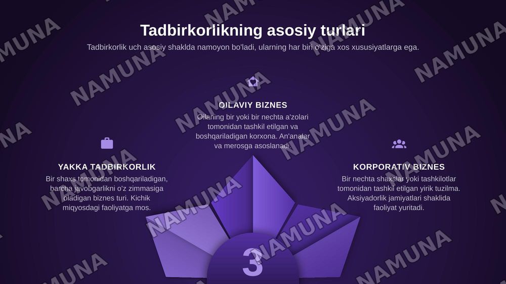 Tadbirkorlik turlari yakka tartibdagi oilaviy va korporativ tadbirkorlik — zamonaviy taqdimot, 4-slayd