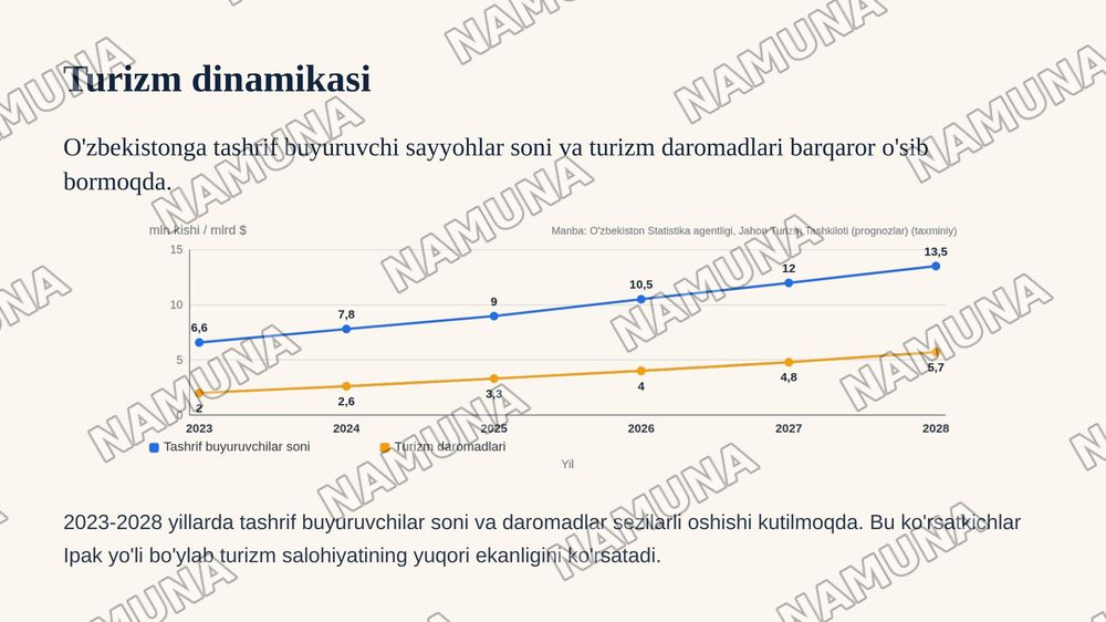 Buyuk Ipak yo'li va hozirgi zamon. O'zbekistonning turizm salohiyati — zamonaviy taqdimot, 5-slayd