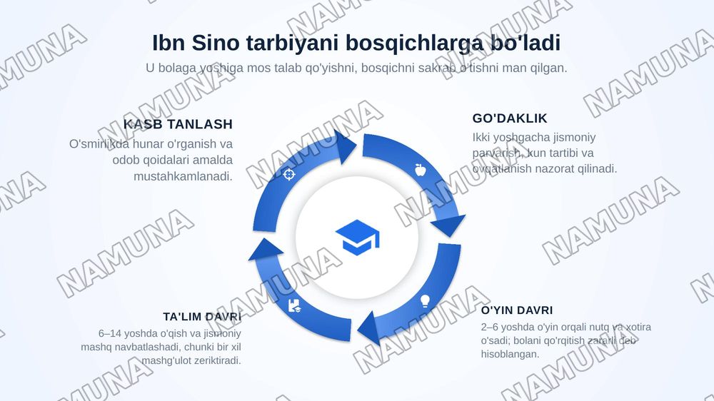 Ajdodlarimiz Abu Nasr Farobiy, Abu Ali ibn Sino, Abu Rayxon Beruniy va boshqalar tarbiyasiga oid ilmiy amaliy fikrlari — zamonaviy taqdimot, 7-slayd