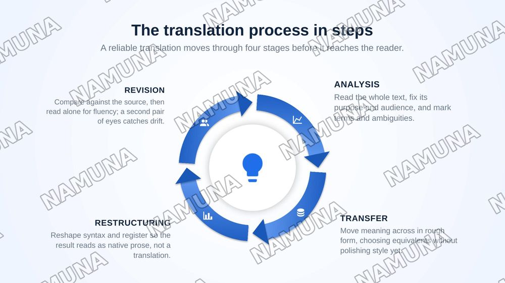 Methodological aspects of translation — zamonaviy taqdimot, 6-slayd