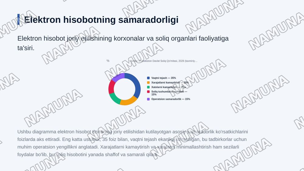 Soliq rejimlari, elektron hisobot va birlamchi moliyaviy hujjatlar. — zamonaviy taqdimot, 7-slayd