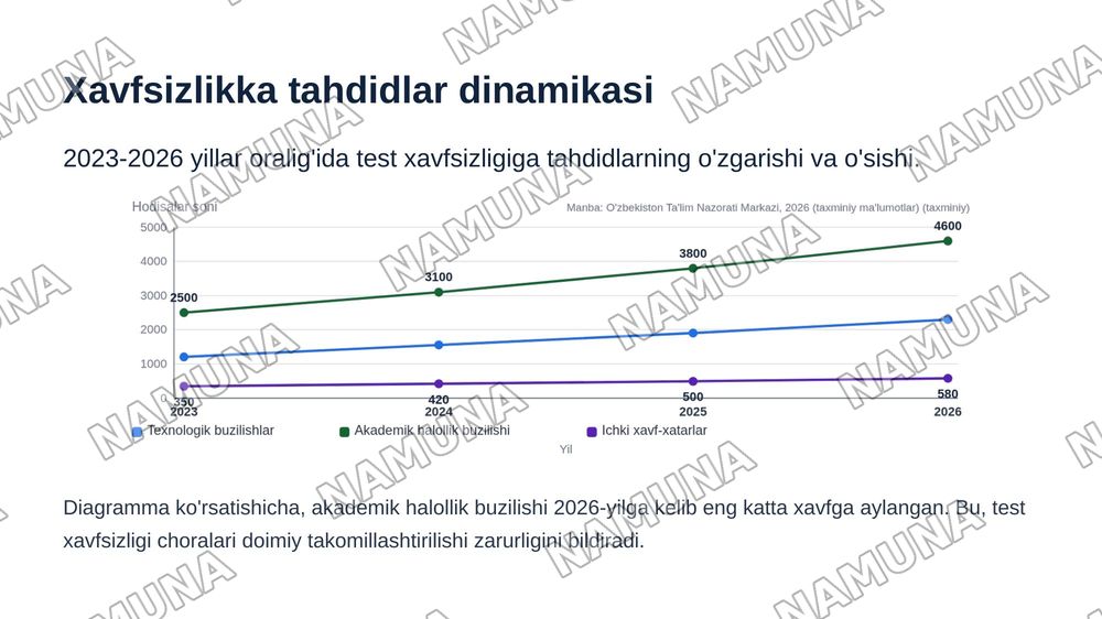 Yakuniy nazoratlarda test topshiriqlari sifati va xavfsizligi taʼminlash — zamonaviy taqdimot, 7-slayd