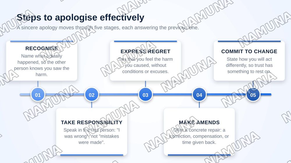 Apologising and responding to apologies — zamonaviy taqdimot, 5-slayd