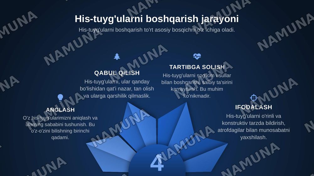 His-tuyg'ularning ifodalanishi. — zamonaviy taqdimot, 5-slayd