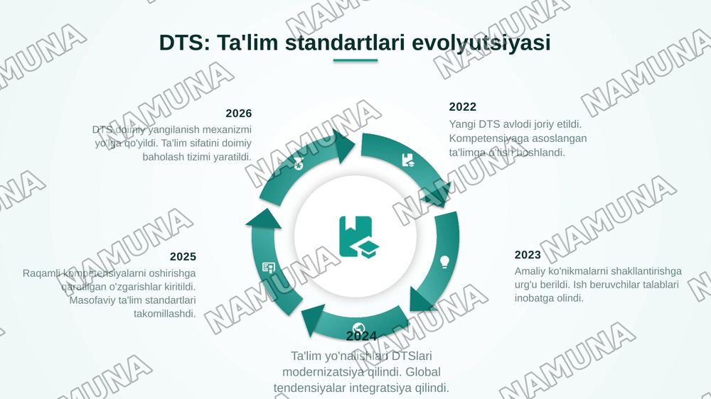 Oliy ta'limda o'quv jarayonini normativ-metodik ta'minlash.
(DTS, o'quv reja, dastur, syllabus, kredit-modul, o’quv-metodik majmua. O'quv jarayonini huquqiy va metodik ta'minlash) — zamonaviy taqdimot, 4-slayd