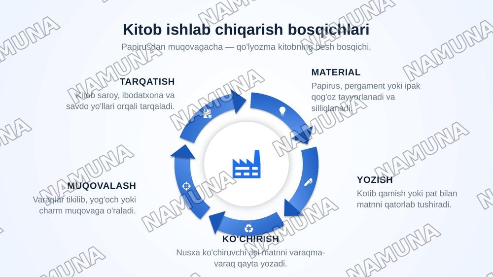 Qadimgi sharq jurnalistikasi
Kitob ishlab chiqarish
Gutenburgning bosma ixtirosi — zamonaviy taqdimot, 4-slayd