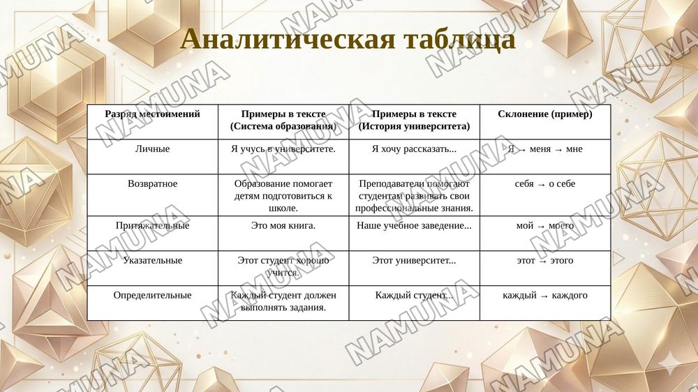 Местоимение и его классификация. Склонение местоимений. Лексические темы: «Система образования в Узбекистане», «История нашего университета» — taqdimot, 7-slayd