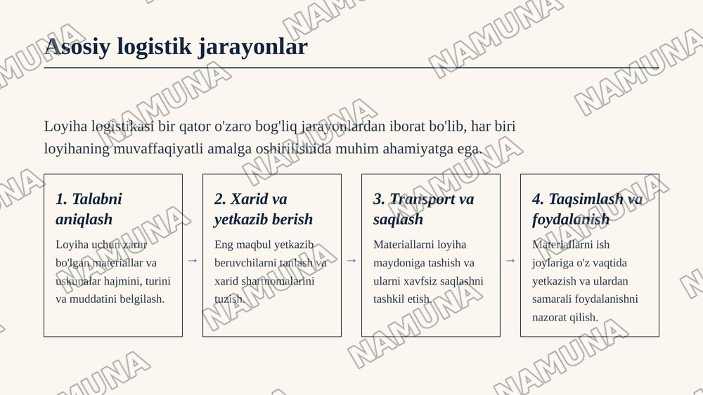 Loyiha boshqaruvida logistikaning o'rni va roli — zamonaviy taqdimot, 5-slayd