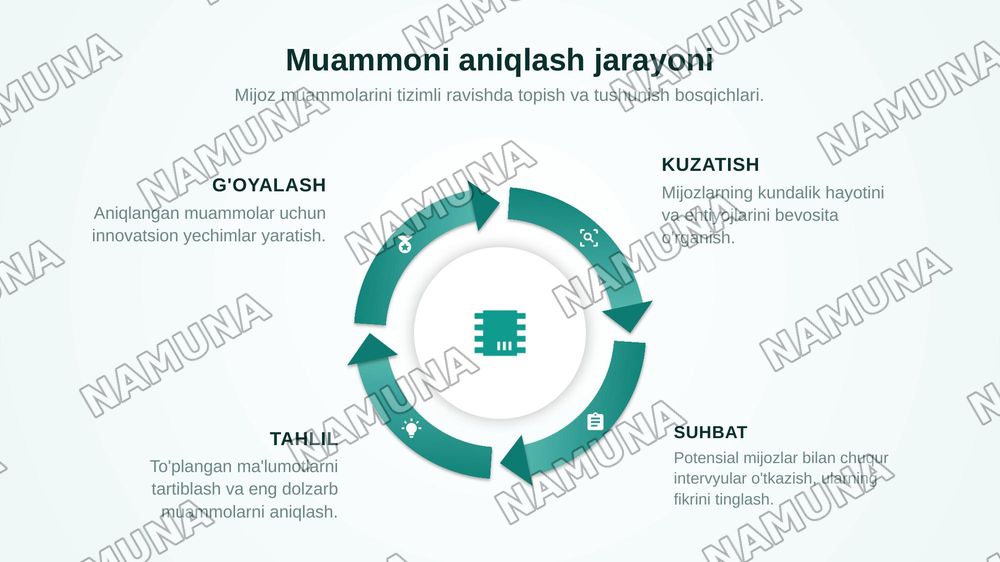 Mijoz muammosi asosida biznes g'oyani shakllantirish. Bozordagi
bo'shliqlar va real muammolarga asoslangan biznes g'oyalarni
shakllantirish.G'oyalarni topish va tahlil qilish usullari: kuzatish,
mijoz bilan suhbat, so'rovnoma va fikrlar shturmi. Eng kam
xarajatli sinov mahsuloti (MVP) konsepsiyasi:  — zamonaviy taqdimot, 5-slayd