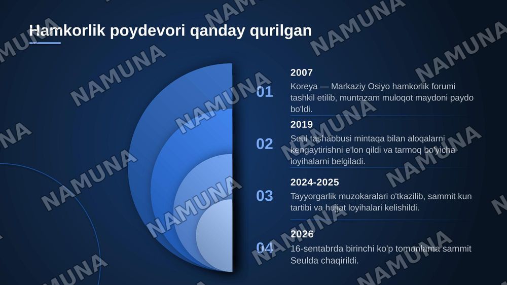 Birinchi "Markaziy Osiyo va Koreya sammiti, Seul, 16-sentabr 2026. — zamonaviy taqdimot, 4-slayd
