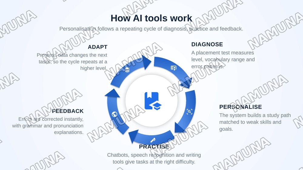 AI Tools for English Language Learning — zamonaviy taqdimot, 5-slayd