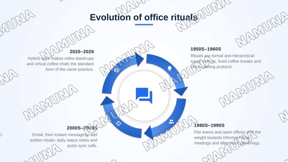 Workplace rituals and interpersonal communication — zamonaviy taqdimot, 7-slayd