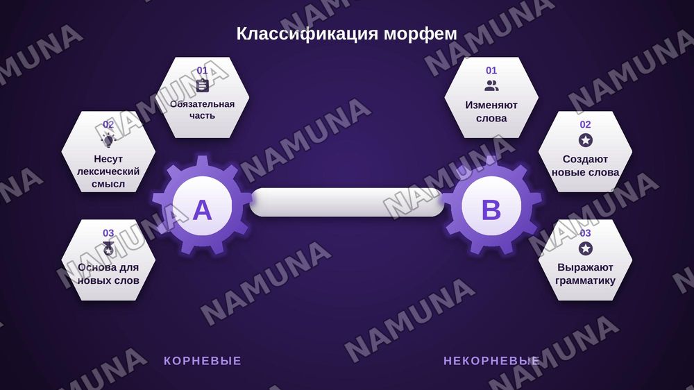 СЛОВООБРАЗОВАНИЕ. КЛАССИФИКАЦИЯ МОРФЕМ РУССКОГО ЯЗЫКА

1. Словообразование

Словообразование — это процесс создания новых слов и раздел языкознания, изучающий способы их образования.

Примеры: лес — лесник, дом — домик.

2. Основные разделы

Словообразование включает морфемику — учение о строении сл — zamonaviy taqdimot, 5-slayd