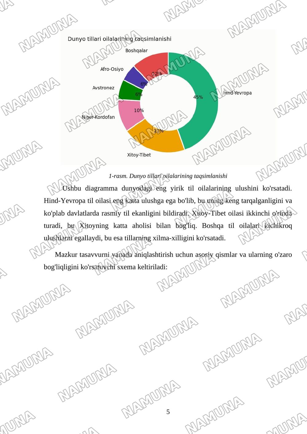 Dunyoning lingvistik xaritasi — mustaqil ish, 5-varaq