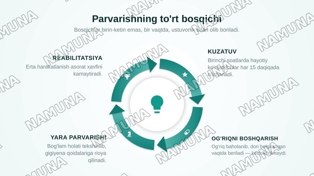 Operatsiyadan keyingi davrda hamshiralik parvarishi — zamonaviy taqdimot, 4-slayd