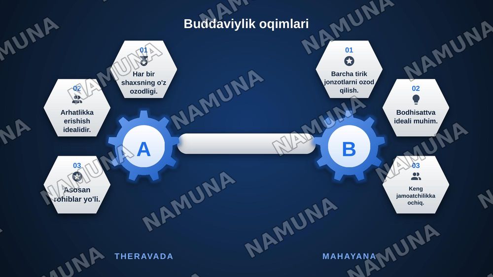 Buddaviylik — zamonaviy taqdimot, 8-slayd