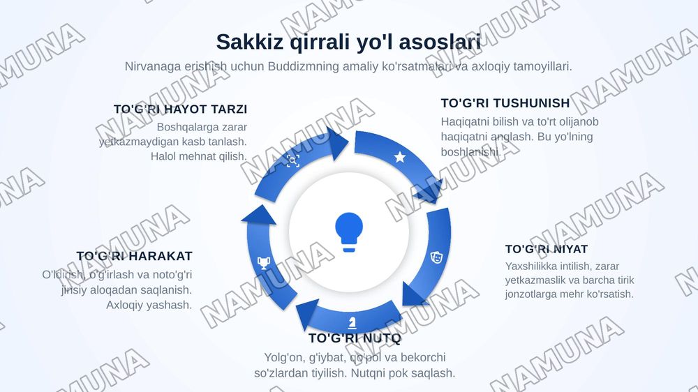 Buddaviylik — zamonaviy taqdimot, 5-slayd
