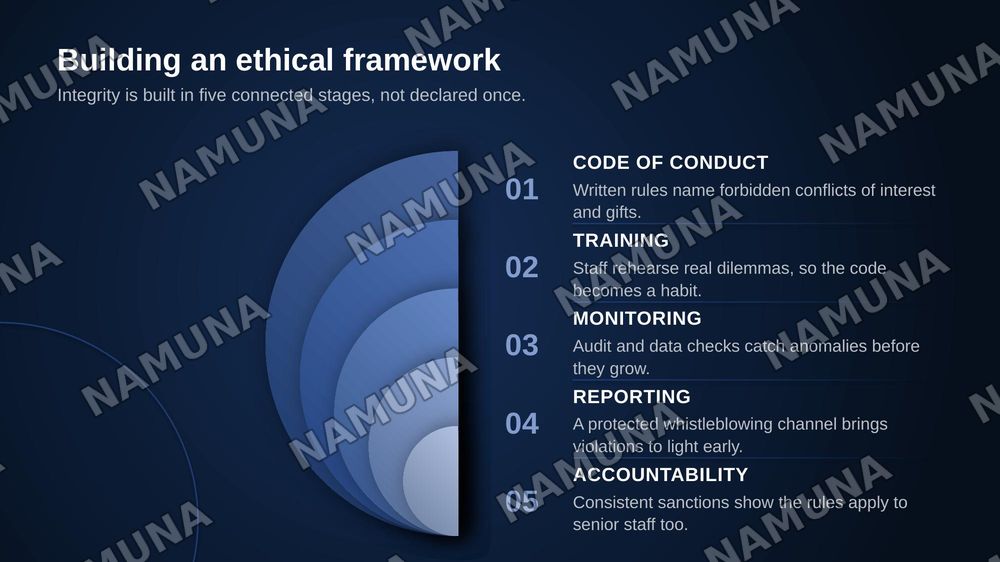 Ethics in business and finance — zamonaviy taqdimot, 5-slayd