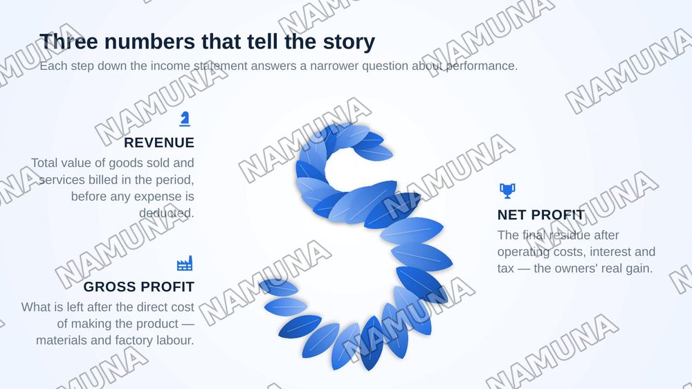 Corporate prfitabitaly and funancial needs
Vocabulary:Understanding terms connected with profit revenue and funding — zamonaviy taqdimot, 4-slayd