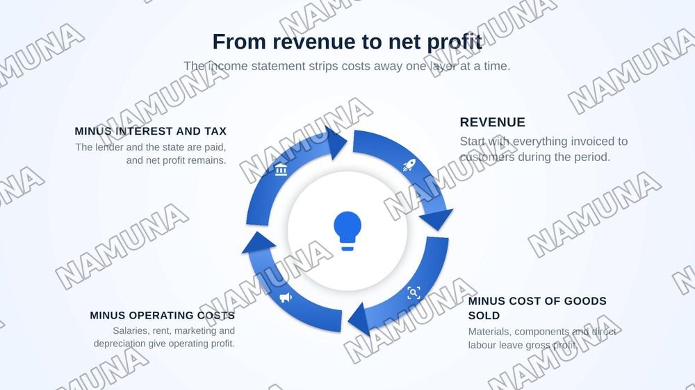 Corporate prfitabitaly and funancial needs
Vocabulary:Understanding terms connected with profit revenue and funding — zamonaviy taqdimot, 5-slayd