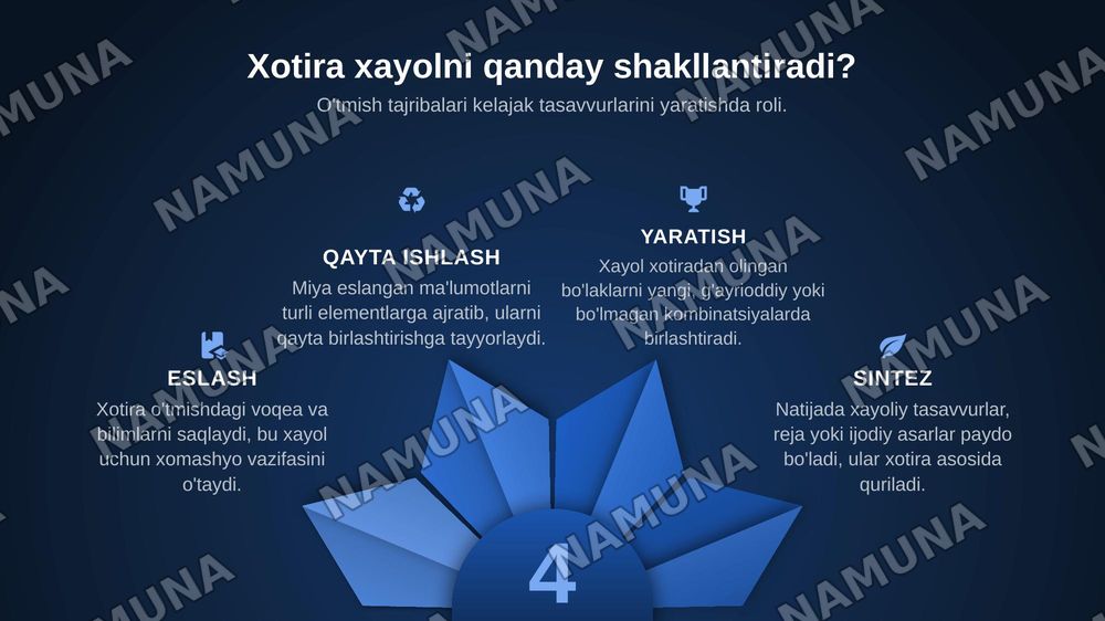 Xayol va xotira — zamonaviy taqdimot, 4-slayd