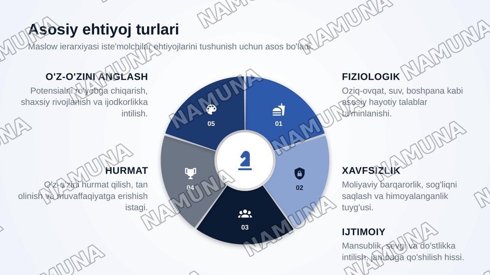Iste’molchilar ehtiyojlarini o‘rganish va biznes strategiyada hisobga olish. — zamonaviy taqdimot, 5-slayd