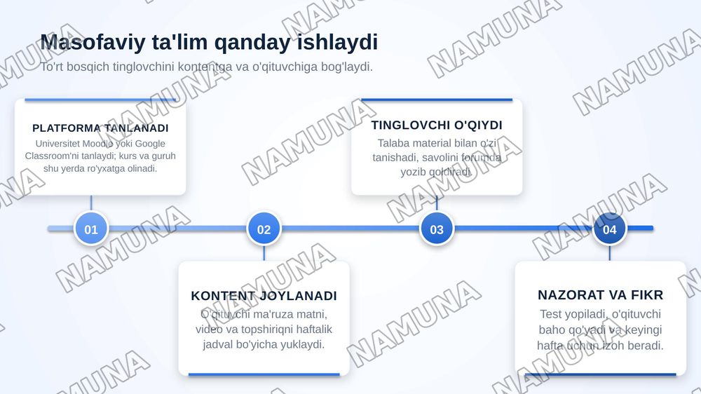 Masofaviy taʼlim imkoniyatlari, afzalliklari va elektron darsliklar — zamonaviy taqdimot, 4-slayd