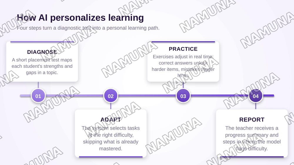 Artificial Intelligence in Education — zamonaviy taqdimot, 5-slayd