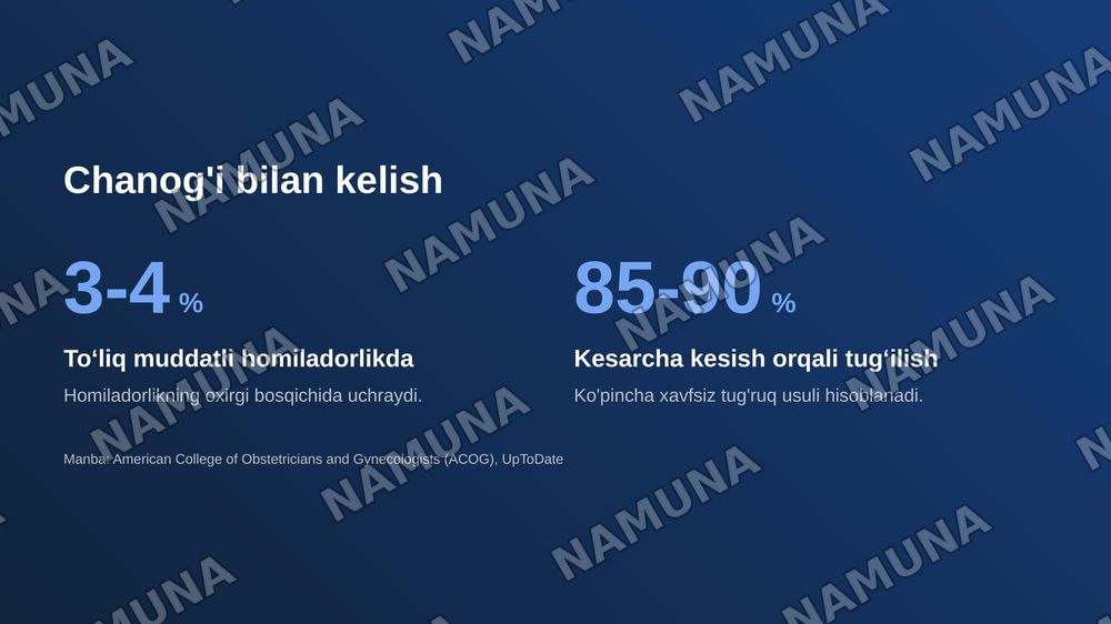 Homilaning chanog’i bilan kelishi. Tug’ruq biomexanizmi. Lovset va Moris-Smeyli-Veyta usullari. — zamonaviy taqdimot, 3-slayd