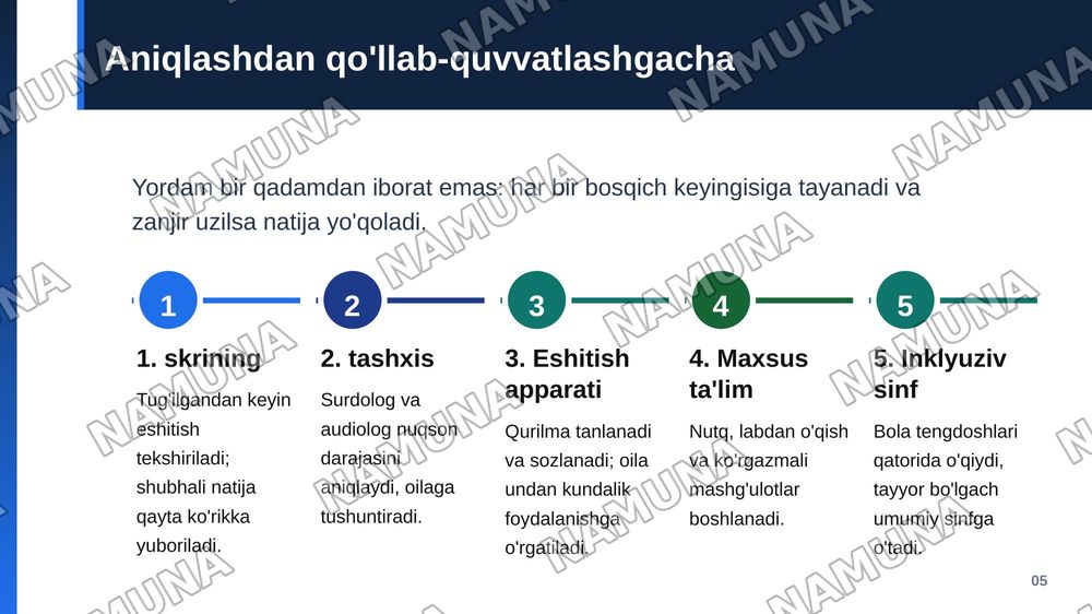 Eshitishida nuqsoni boʻlgan bolalarni oʻqitish jarayoni — zamonaviy taqdimot, 6-slayd