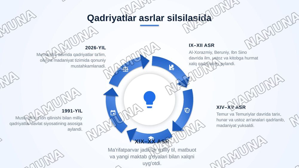 Yurimiz qadriyatlari — zamonaviy taqdimot, 5-slayd