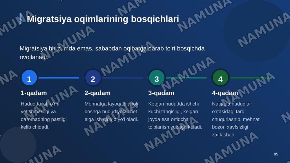 Demografik jarayonlar va mehnat bozori xavfsizligi: ishsizlik hamda migratsiya oqibatlari — zamonaviy taqdimot, 6-slayd